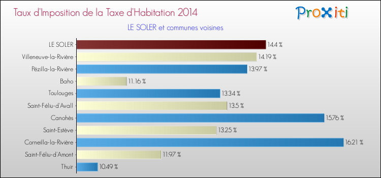 Taux d'imposition de la taxe d'habitation 2014 pour LE SOLER et les communes proches Comparaison des taux d'imposition de la taxe d'habitation 2014 pour LE SOLER et les communes voisines