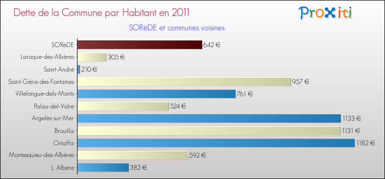 Dette par habitant de la commune en 2011 pour SORèDE et les communes proches Comparaison de la dette par habitant de la commune en 2011 pour SORèDE et les communes voisines
