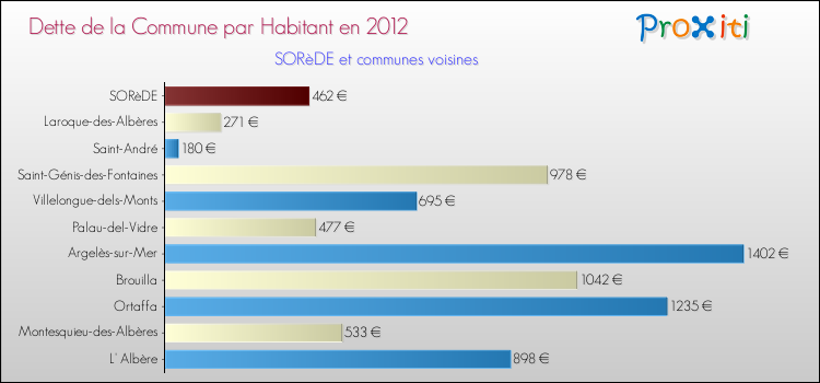 Dette par habitant de la commune en 2012 pour SORèDE et les communes proches Comparaison de la dette par habitant de la commune en 2012 pour SORèDE et les communes voisines