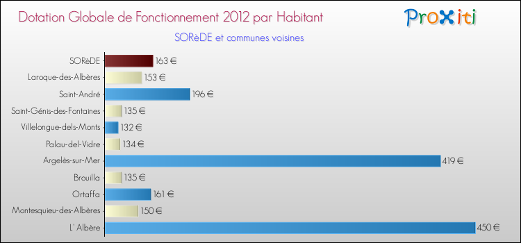 Montant des dotations globales de fonctionnement DGF par Habitant pour SORèDE et les communes proches Comparaison des des dotations globales de fonctionnement DGF par habitant pour SORèDE et les communes voisines