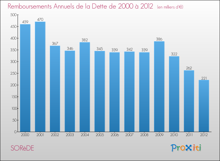 Evolution de l'annuité de la dette pour la commune de SORèDE de 2000 à 2012 Annuités de la dette pour SORèDE de 2000 à 2012
