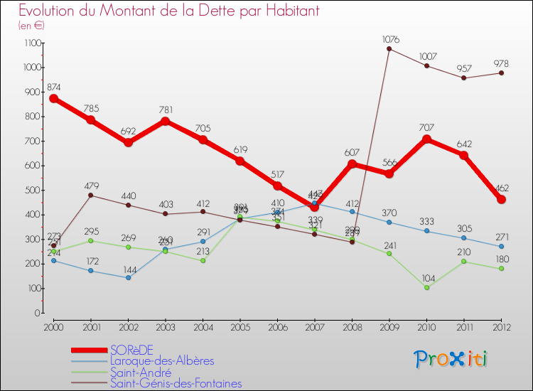 Evolution de la dette par habitant pour la commune de SORèDE et les communes proches de 2000 à 2012 Comparaison de la dette par habitant pour SORèDE et les communes voisines de 2000 à 2012