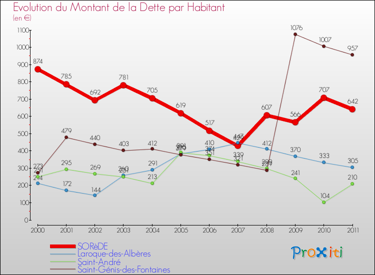 Evolution de la dette par habitant pour la commune de SORèDE et les communes proches Comparaison de la dette par habitant pour SORèDE et les communes voisines
