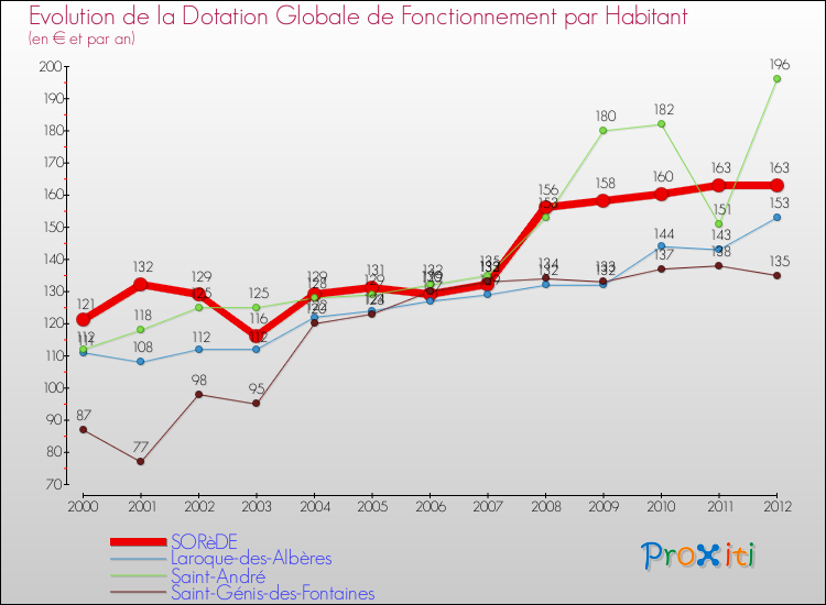 Evolution et montant de la dotation globale de fonctionnement par Habitant pour SORèDE et les communes proches Comparaison des dotations globales de fonctionnement par habitant pour SORèDE et les communes voisines