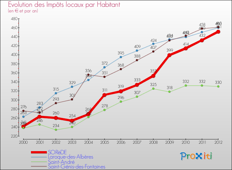 Evolution et montant des impôts locaux par Habitant pour SORèDE et les communes proches Comparaison des impôts locaux par habitant pour SORèDE et les communes voisines