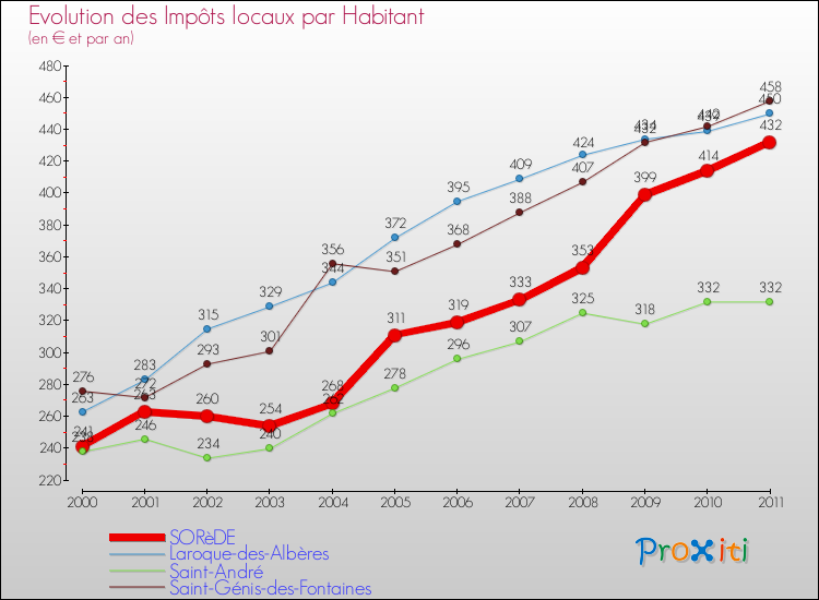Evolution et montant des impôts locaux par Habitant pour SORèDE et les communes proches Comparaison des impôts locaux par habitant pour SORèDE et les communes voisines