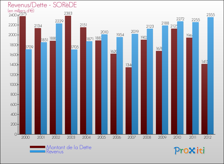Evolution comparée de la dette et des revenus pour la commune de SORèDE de 2000 à 2012 Comparaison de la dette et des revenus pour SORèDE de 2000 à 2012