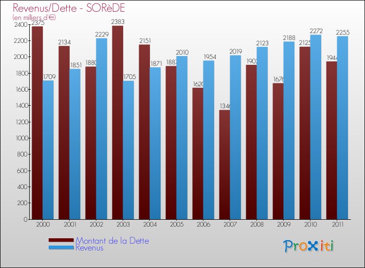 Evolution comparée de la dette et des revenus pour la commune de SORèDE de 2000 à 2011 Comparaison de la dette et des revenus pour SORèDE de 2000 à 2011