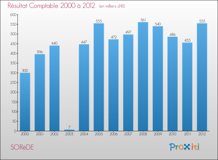 Evolution du résultat comptable pour la commune de SORèDE de 2000 à 2012 Evolution du résultat comptable pour SORèDE de 2000 à 2012
