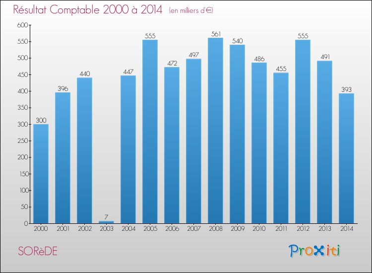 Evolution du résultat comptable pour la commune de SORèDE de 2000 à 2014 Evolution du résultat comptable pour SORèDE de 2000 à 2014