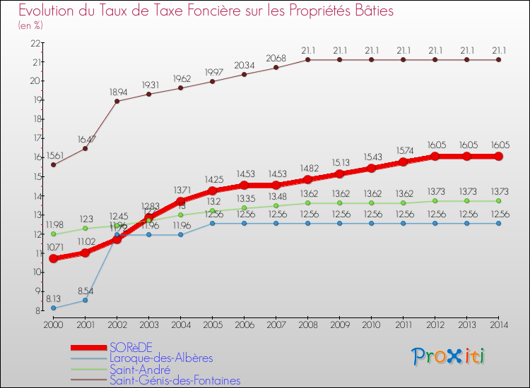 Evolution du taux de la taxe foncière sur le bati pour SORèDE et les communes proches de 2000 à 2014 Comparaison des taux de taxe foncière sur le bati pour SORèDE et les communes voisines de 2000 à 2014