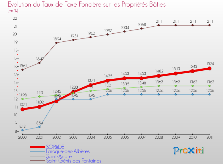 Evolution du taux de la taxe foncière sur le bati pour SORèDE et les communes proches Comparaison des taux de taxe foncière sur le bati pour SORèDE et les communes voisines