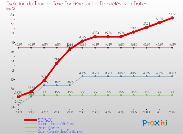 Evolution du taux de la taxe foncière sur les immeubles et terrains non batis pour SORèDE et les communes proches de 2000 à 2012 Comparaison des taux de la taxe foncière sur les immeubles et terrains non batis pour SORèDE et les communes voisines de 2000 à 2012