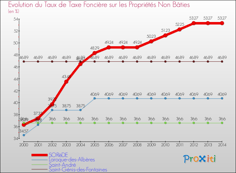 Evolution du taux de la taxe foncière sur les immeubles et terrains non batis pour SORèDE et les communes proches de 2000 à 2014 Comparaison des taux de la taxe foncière sur les immeubles et terrains non batis pour SORèDE et les communes voisines de 2000 à 2014