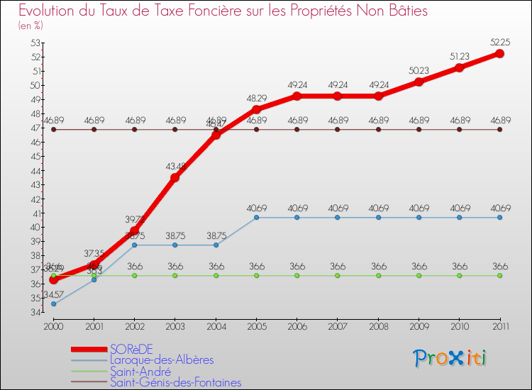 Evolution du taux de la taxe foncière sur les immeubles et terrains non batis pour SORèDE et les communes proches Comparaison des taux de la taxe foncière sur les immeubles et terrains non batis pour SORèDE et les communes voisines