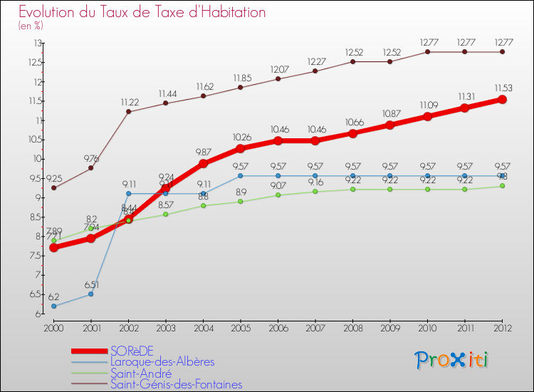 Evolution du taux de la taxe d'habitation pour SORèDE et les communes proches Comparaison des taux de la taxe d'habitation pour SORèDE et les communes voisines