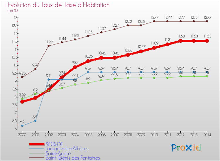 Evolution du taux de la taxe d'habitation pour SORèDE et les communes proches de 2000 à 2014 Comparaison des taux de la taxe d'habitation pour SORèDE et les communes voisines de 2000 à 2014