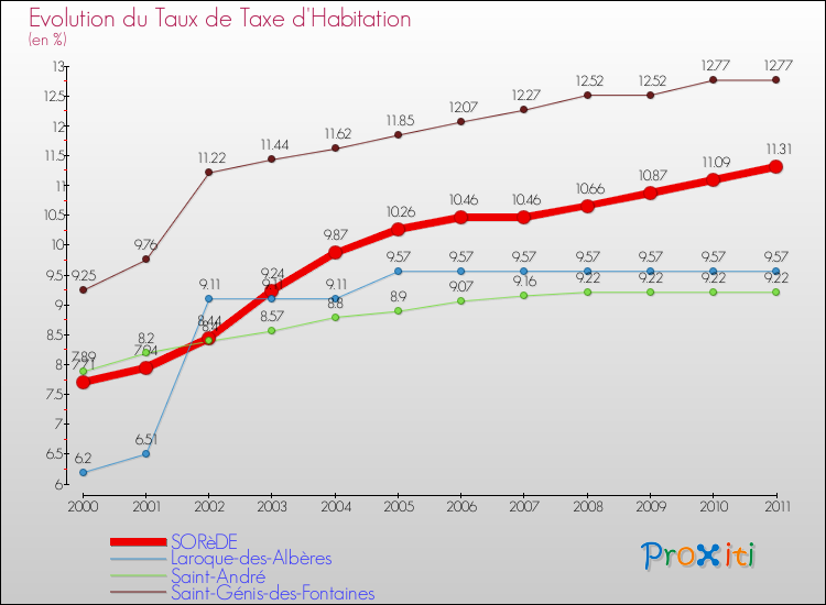 Evolution du taux de la taxe d'habitation pour SORèDE et les communes proches Comparaison des taux de la taxe d'habitation pour SORèDE et les communes voisines