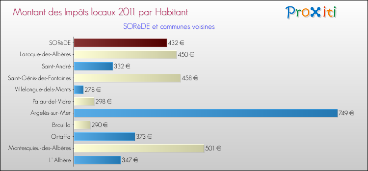 Montant des impôts locaux par Habitant pour SORèDE et les communes proches Comparaison des impôts locaux par habitant pour SORèDE et les communes voisines