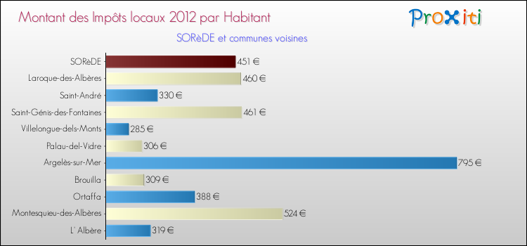 Montant des impôts locaux par Habitant pour SORèDE et les communes proches Comparaison des impôts locaux par habitant pour SORèDE et les communes voisines