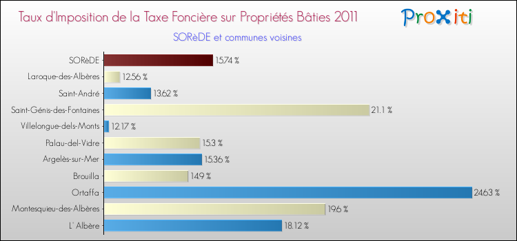 Taux d'imposition de la taxe foncière sur le bati 2011 pour SORèDE et les communes proches Comparaison des taux d'imposition de la taxe foncière sur le bati 2011 pour SORèDE et les communes voisines