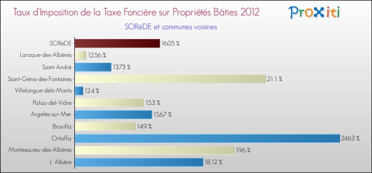 Taux d'imposition de la taxe foncière sur le bati 2012 pour SORèDE et les communes proches Comparaison des taux d'imposition de la taxe foncière sur le bati 2012 pour SORèDE et les communes voisines