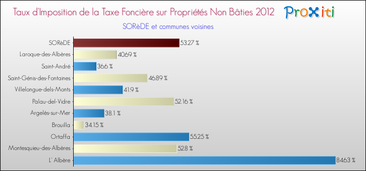 Taux d'imposition de la taxe foncière sur les immeubles et terrains non batis 2012 pour SORèDE et les communes proches Comparaison des taux d'imposition de la taxe foncière sur les immeubles et terrains non batis 2012 pour SORèDE et les communes voisines