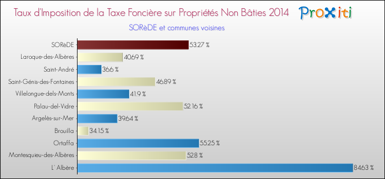 Taux d'imposition de la taxe foncière sur les immeubles et terrains non batis 2014 pour SORèDE et les communes proches Comparaison des taux d'imposition de la taxe foncière sur les immeubles et terrains non batis 2014 pour SORèDE et les communes voisines