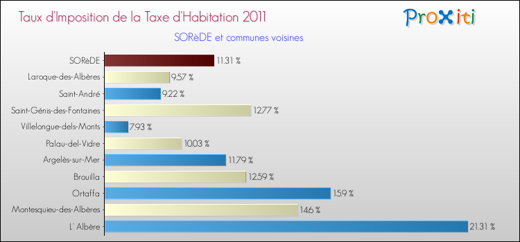 Taux d'imposition de la taxe d'habitation 2011 pour SORèDE et les communes proches Comparaison des taux d'imposition de la taxe d'habitation 2011 pour SORèDE et les communes voisines
