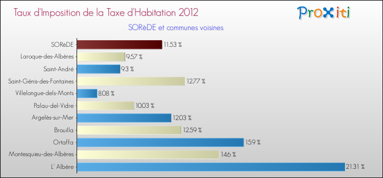 Taux d'imposition de la taxe d'habitation 2012 pour SORèDE et les communes proches Comparaison des taux d'imposition de la taxe d'habitation 2012 pour SORèDE et les communes voisines