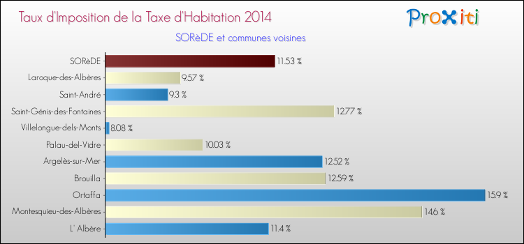 Taux d'imposition de la taxe d'habitation 2014 pour SORèDE et les communes proches Comparaison des taux d'imposition de la taxe d'habitation 2014 pour SORèDE et les communes voisines