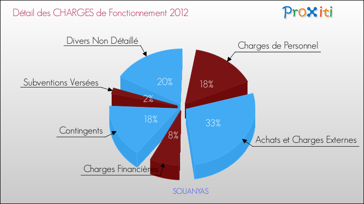 Décomposition des Charges de Fonctionnement 2012 de la commune de SOUANYAS Charges de Fonctionnement 2012 pour la commune de SOUANYAS