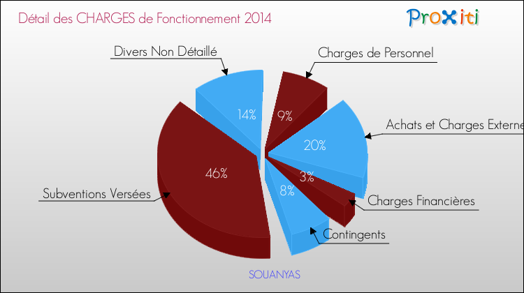 Décomposition des Charges de Fonctionnement 2014 de la commune de SOUANYAS Charges de Fonctionnement 2014 pour la commune de SOUANYAS