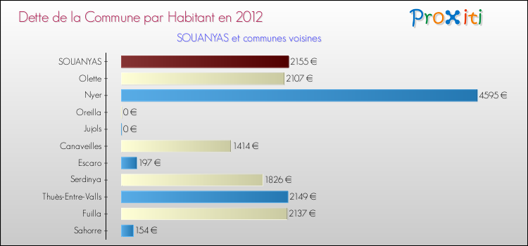 Dette par habitant de la commune en 2012 pour SOUANYAS et les communes proches Comparaison de la dette par habitant de la commune en 2012 pour SOUANYAS et les communes voisines