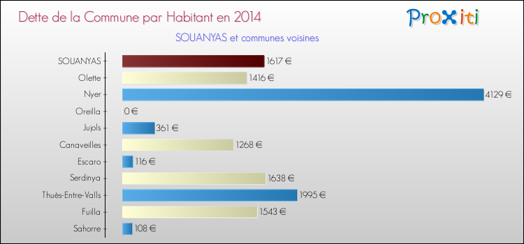 Dette par habitant de la commune en 2014 pour SOUANYAS et les communes proches Comparaison de la dette par habitant de la commune en 2014 pour SOUANYAS et les communes voisines