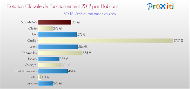 Montant des dotations globales de fonctionnement DGF par Habitant pour SOUANYAS et les communes proches Comparaison des des dotations globales de fonctionnement DGF par habitant pour SOUANYAS et les communes voisines
