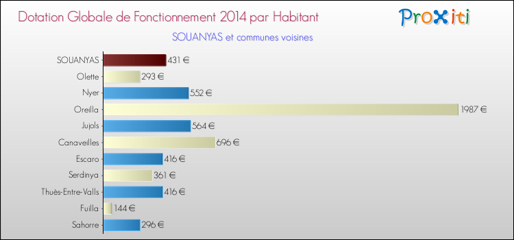 Montant des dotations globales de fonctionnement DGF par Habitant pour SOUANYAS et les communes proches en 2014. Comparaison des des dotations globales de fonctionnement DGF par habitant pour SOUANYAS et les communes voisines en 2014.