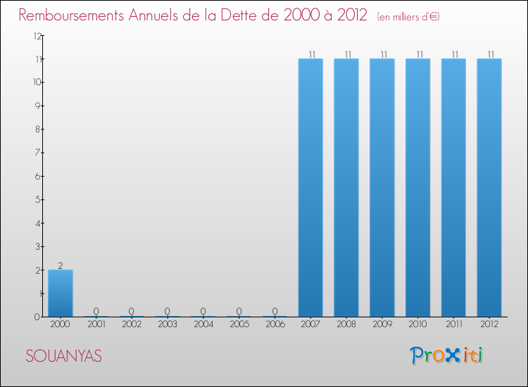Evolution de l'annuité de la dette pour la commune de SOUANYAS de 2000 à 2012 Annuités de la dette pour SOUANYAS de 2000 à 2012