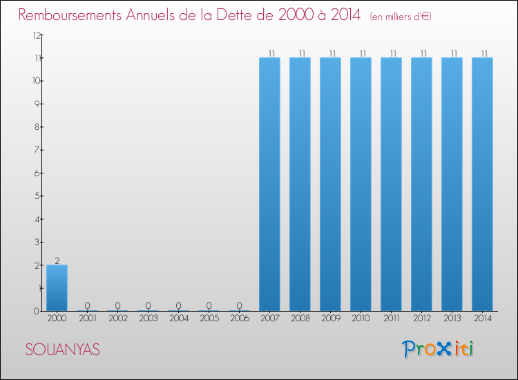 Evolution de l'annuité de la dette pour la commune de SOUANYAS de 2000 à 2014 Annuités de la dette pour SOUANYAS de 2000 à 2014