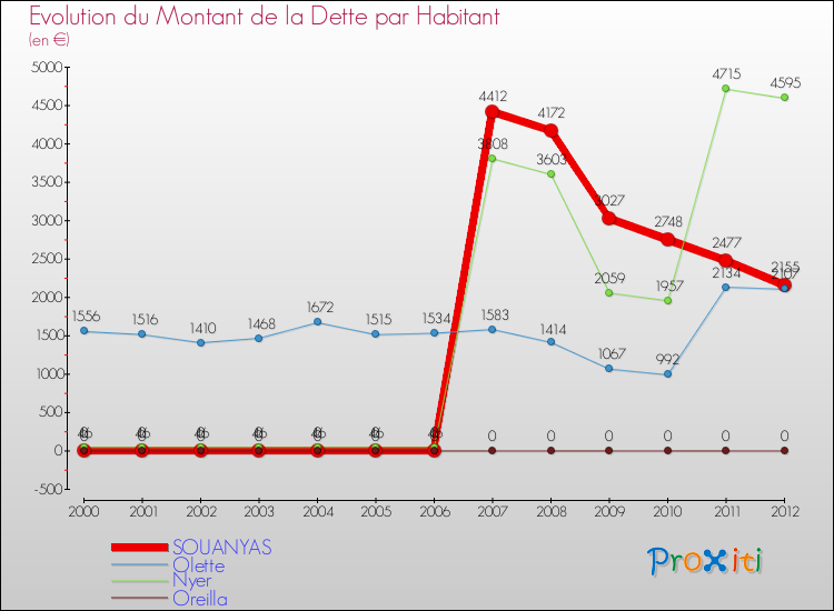 Evolution de la dette par habitant pour la commune de SOUANYAS et les communes proches de 2000 à 2012 Comparaison de la dette par habitant pour SOUANYAS et les communes voisines de 2000 à 2012