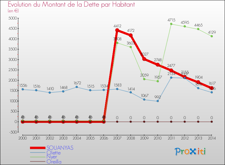 Evolution de la dette par habitant pour la commune de SOUANYAS et les communes proches de 2000 à 2014 Comparaison de la dette par habitant pour SOUANYAS et les communes voisines de 2000 à 2014