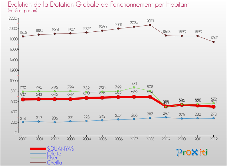 Evolution et montant de la dotation globale de fonctionnement par Habitant pour SOUANYAS et les communes proches Comparaison des dotations globales de fonctionnement par habitant pour SOUANYAS et les communes voisines