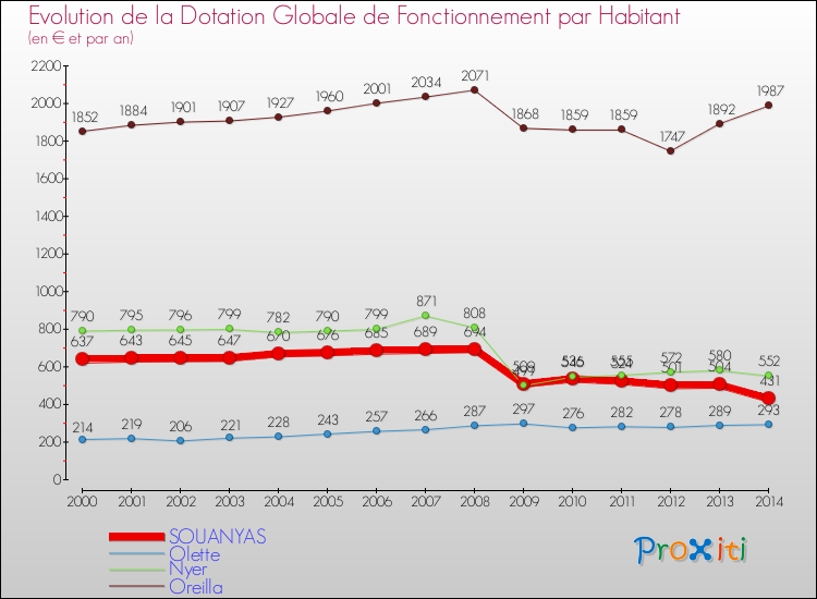 Evolution et montant de la dotation globale de fonctionnement par Habitant pour SOUANYAS et les communes proches de 2000 à 2014. Comparaison des dotations globales de fonctionnement par habitant pour SOUANYAS et les communes voisines de 2000 à 2014.