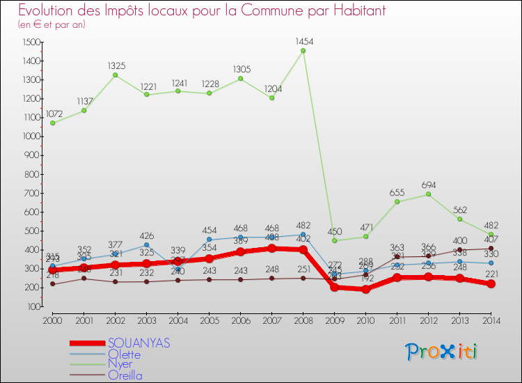 Evolution et montant des impôts locaux par Habitant pour SOUANYAS et les communes proches de 2000 à 2014 Comparaison des impôts locaux par habitant pour SOUANYAS et les communes voisines de 2000 à 2014