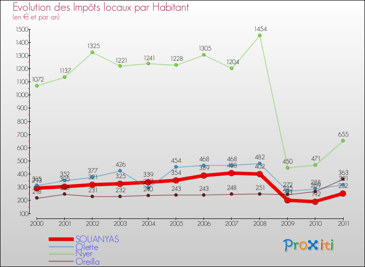 Evolution et montant des impôts locaux par Habitant pour SOUANYAS et les communes proches Comparaison des impôts locaux par habitant pour SOUANYAS et les communes voisines