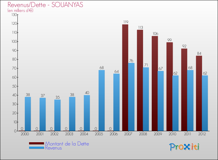 Evolution comparée de la dette et des revenus pour la commune de SOUANYAS de 2000 à 2012 Comparaison de la dette et des revenus pour SOUANYAS de 2000 à 2012