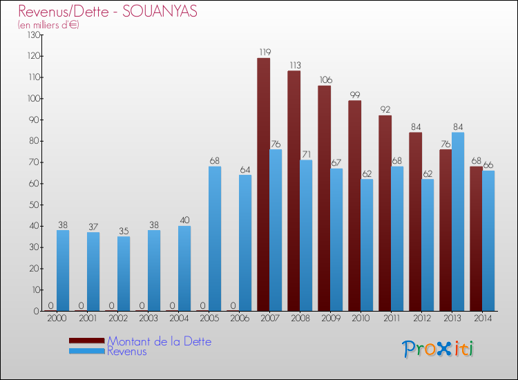 Evolution comparée de la dette et des revenus pour la commune de SOUANYAS de 2000 à 2014 Comparaison de la dette et des revenus pour SOUANYAS de 2000 à 2014