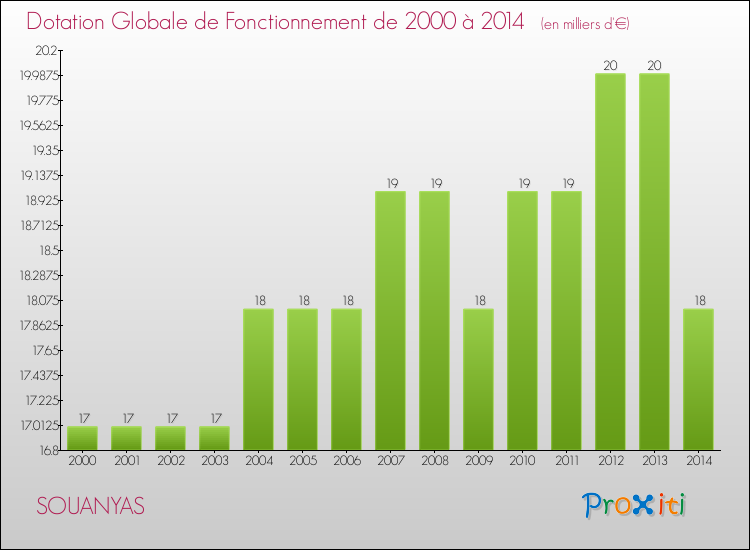 Evolution du montant de la Dotation Globale de Fonctionnement pour la commune de SOUANYAS de 2000 à 2014 Evolution du montant de la Dotation Globale de Fonctionnement pour SOUANYAS de 2000 à 2014