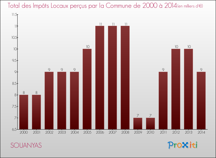 Evolution des Impôts Locaux pour la commune de SOUANYAS de 2000 à 2014 Evolution des Impôts Locaux pour SOUANYAS de 2000 à 2014