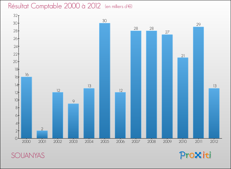 Evolution du résultat comptable pour la commune de SOUANYAS de 2000 à 2012 Evolution du résultat comptable pour SOUANYAS de 2000 à 2012